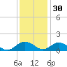 Holland Island tide chart for Sunday, November 30, 2025