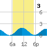 Holland Island tide chart for Monday, November 3, 2025