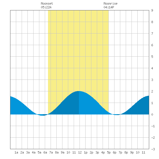 Holland Island tide chart for Tuesday, November 4, 2025
