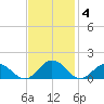 Holland Island tide chart for Tuesday, November 4, 2025