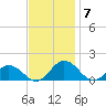 Holland Island tide chart for Friday, November 7, 2025