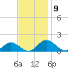 Holland Island tide chart for Sunday, November 9, 2025