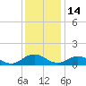Holland Island tide chart for Sunday, December 14, 2025