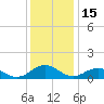 Holland Island tide chart for Monday, December 15, 2025