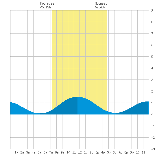 Holland Island tide chart for Wednesday, December 17, 2025