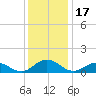 Holland Island tide chart for Wednesday, December 17, 2025