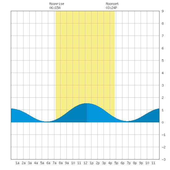 Holland Island tide chart for Thursday, December 18, 2025