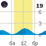Holland Island tide chart for Friday, December 19, 2025