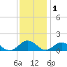 Holland Island tide chart for Monday, December 1, 2025