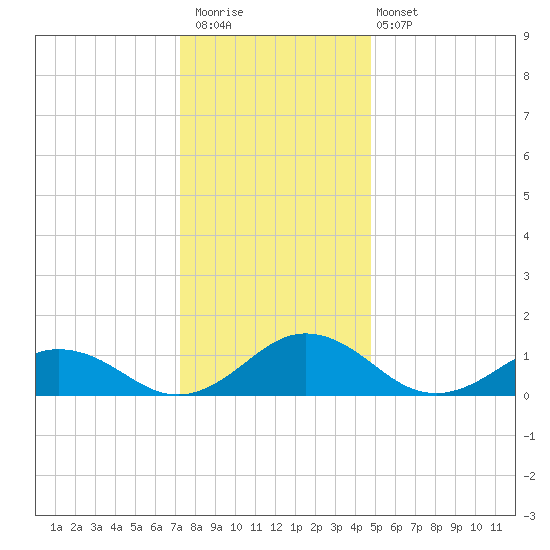 Holland Island tide chart for Saturday, December 20, 2025