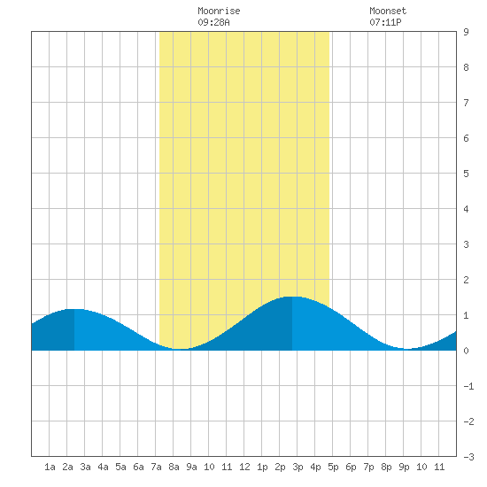 Holland Island tide chart for Monday, December 22, 2025