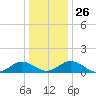 Holland Island tide chart for Friday, December 26, 2025