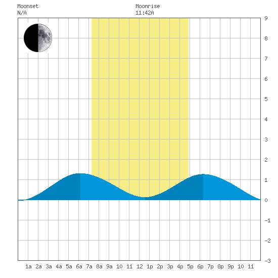Holland Island tide chart for Saturday, December 27, 2025