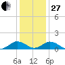 Holland Island tide chart for Saturday, December 27, 2025