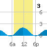 Holland Island tide chart for Wednesday, December 3, 2025