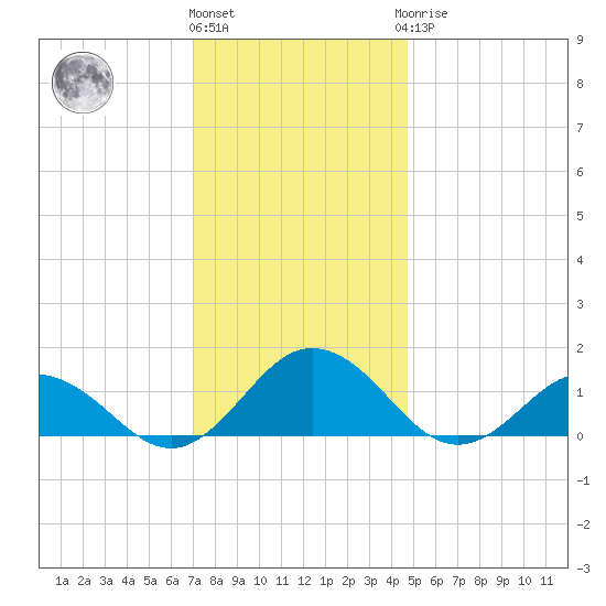 Holland Island tide chart for Thursday, December 4, 2025
