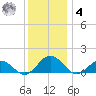 Holland Island tide chart for Thursday, December 4, 2025