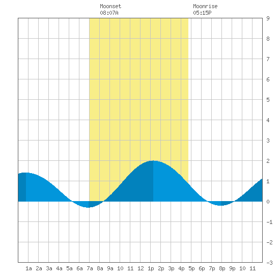 Holland Island tide chart for Friday, December 5, 2025