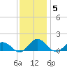 Holland Island tide chart for Friday, December 5, 2025