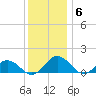 Holland Island tide chart for Saturday, December 6, 2025