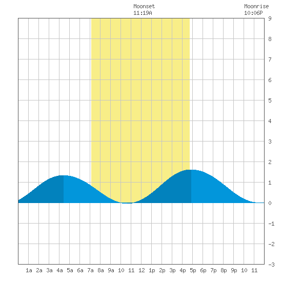 Holland Island tide chart for Tuesday, December 9, 2025