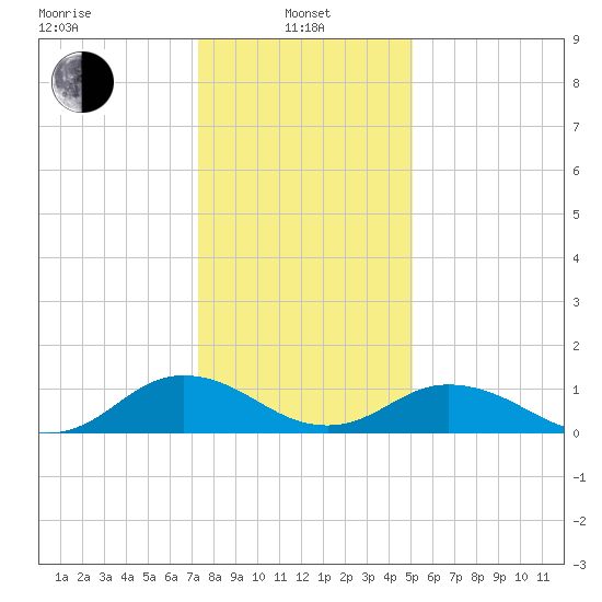 Holland Island tide chart for Saturday, January 10, 2026