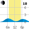 Holland Island tide chart for Saturday, January 10, 2026
