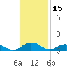 Holland Island tide chart for Thursday, January 15, 2026