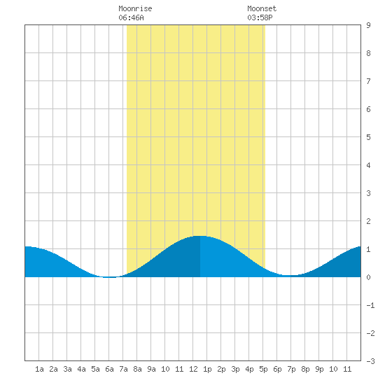 Holland Island tide chart for Saturday, January 17, 2026