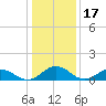 Holland Island tide chart for Saturday, January 17, 2026