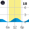 Holland Island tide chart for Sunday, January 18, 2026