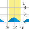 Holland Island tide chart for Thursday, January 1, 2026