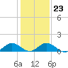 Holland Island tide chart for Friday, January 23, 2026