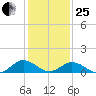 Holland Island tide chart for Sunday, January 25, 2026