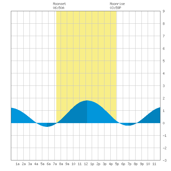 Holland Island tide chart for Friday, January 2, 2026