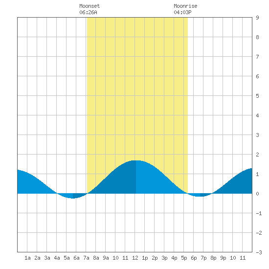 Holland Island tide chart for Saturday, January 31, 2026