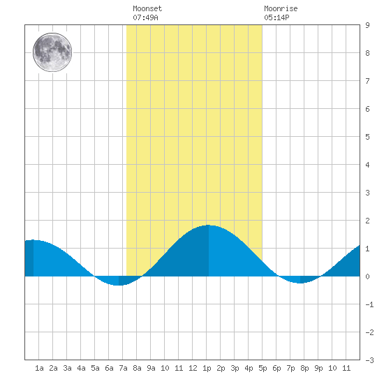 Holland Island tide chart for Saturday, January 3, 2026