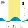 Holland Island tide chart for Saturday, January 3, 2026