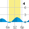 Holland Island tide chart for Sunday, January 4, 2026