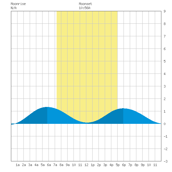 Holland Island tide chart for Friday, January 9, 2026