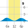 Holland Island tide chart for Friday, January 9, 2026