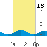 Holland Island tide chart for Friday, February 13, 2026