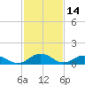 Holland Island tide chart for Saturday, February 14, 2026