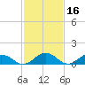 Holland Island tide chart for Monday, February 16, 2026