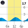 Holland Island tide chart for Tuesday, February 17, 2026