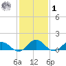 Holland Island tide chart for Sunday, February 1, 2026
