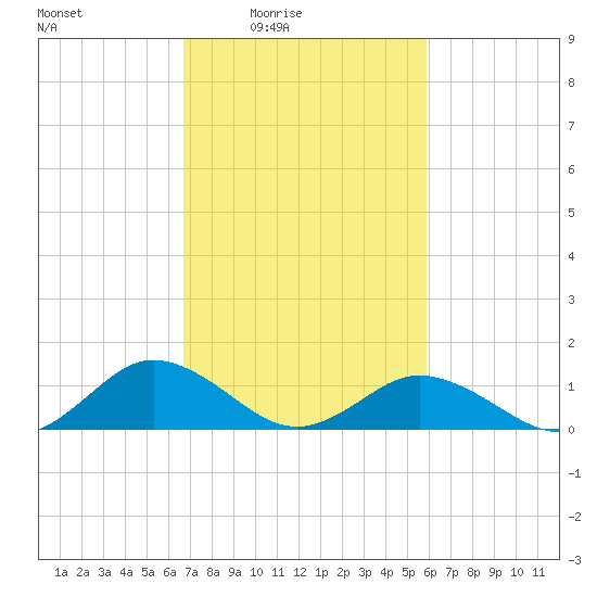 Holland Island tide chart for Monday, February 23, 2026