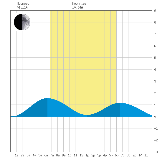 Holland Island tide chart for Tuesday, February 24, 2026