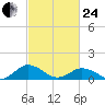 Holland Island tide chart for Tuesday, February 24, 2026