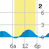 Holland Island tide chart for Monday, February 2, 2026